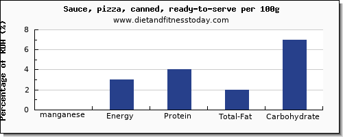 manganese and nutrition facts in a slice of pizza per 100g